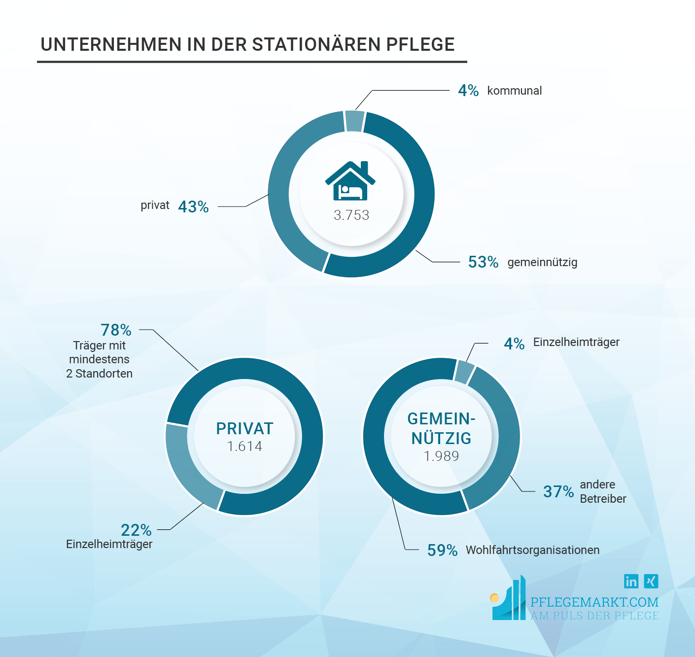 Anzahl Und Statistik Der Altenheime In Deutschland